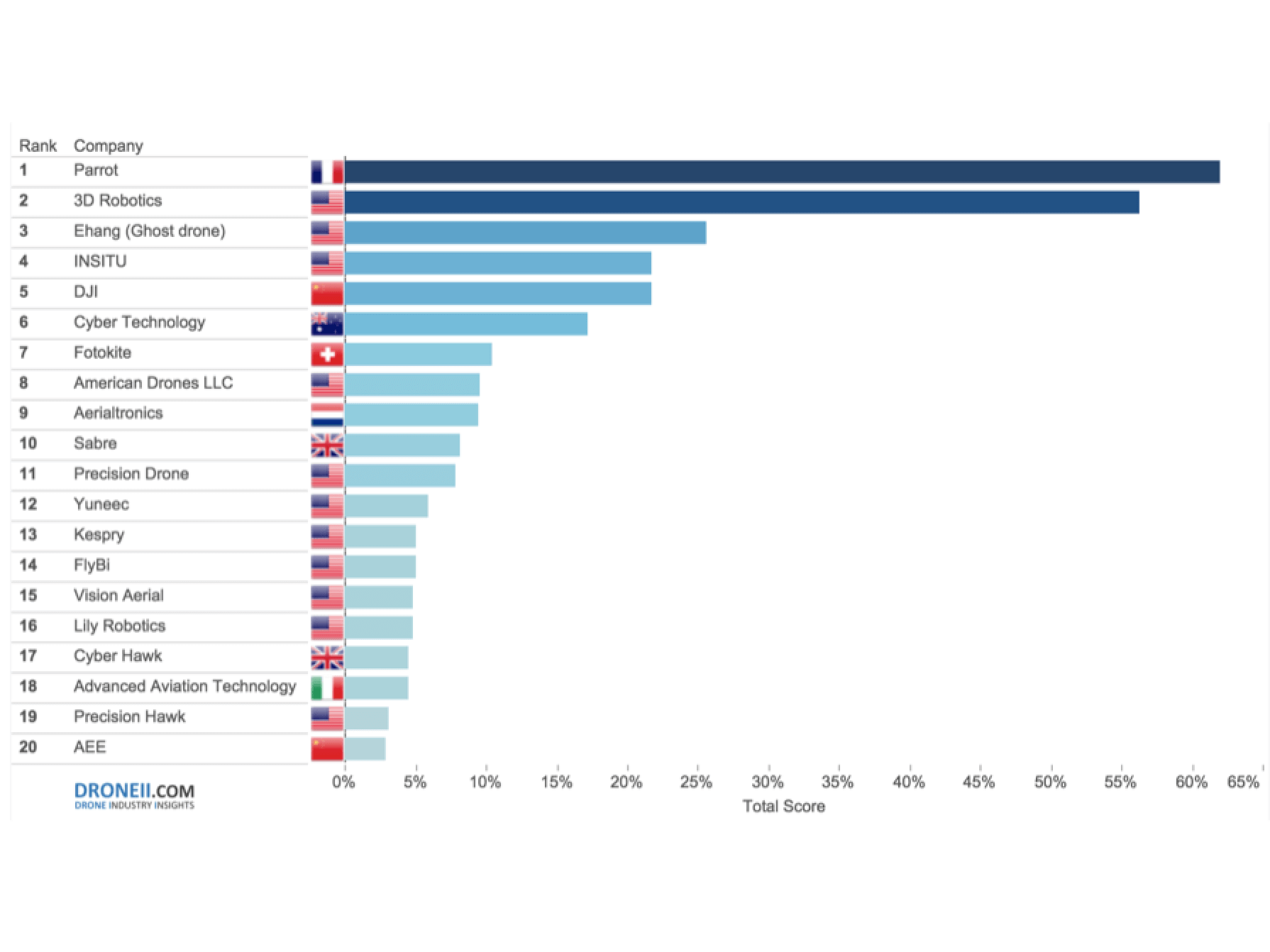 TOP 20 Drone Manufacturer Ranking Q2 2015