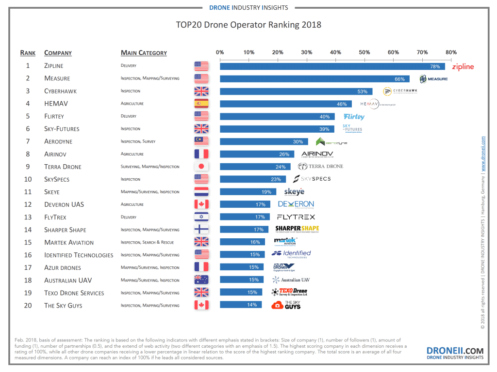 TOP20 Drone Service Provider Ranking | Drone Industry Insights