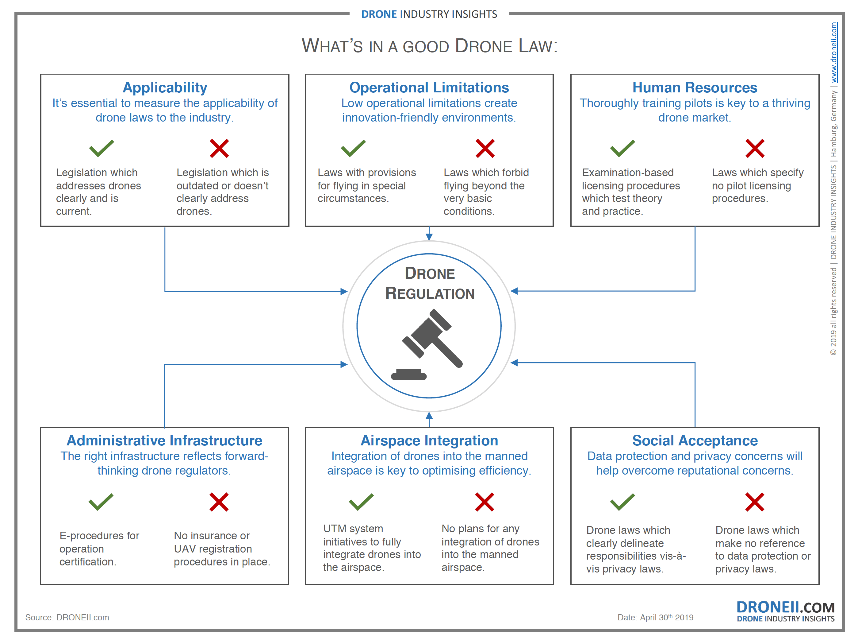 What's in a good drone regulation